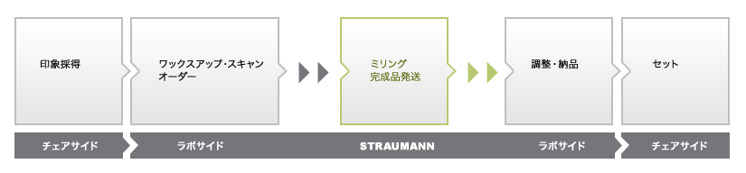 アバットメント製作フロー